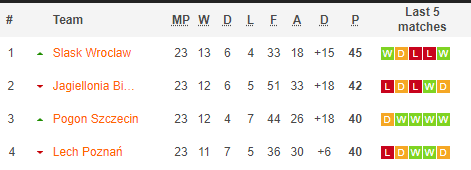 Polish Ekstraklasa Matches Live: Complete Match Schedule 2024 3 top 4